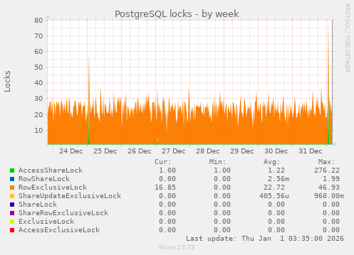 PostgreSQL locks