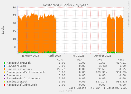 PostgreSQL locks