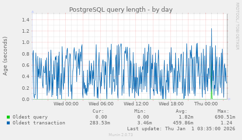 PostgreSQL query length