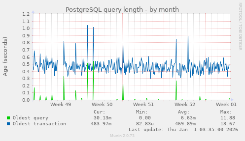 PostgreSQL query length