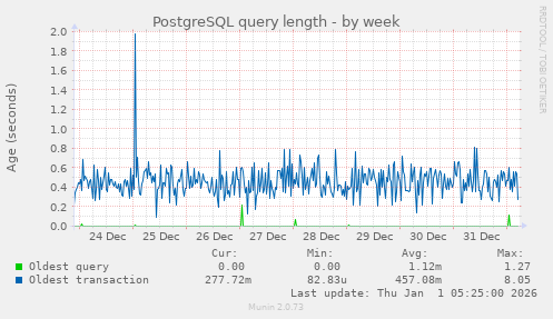 PostgreSQL query length