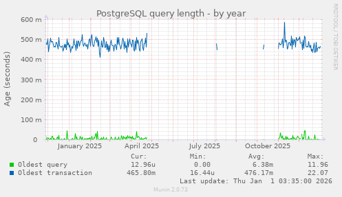 PostgreSQL query length