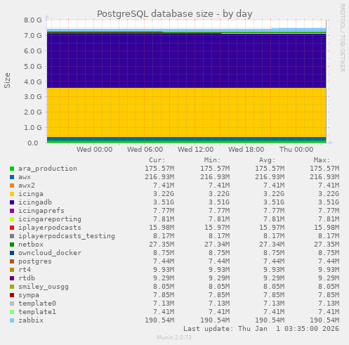 PostgreSQL database size