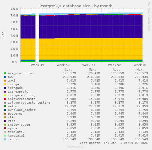 PostgreSQL database size