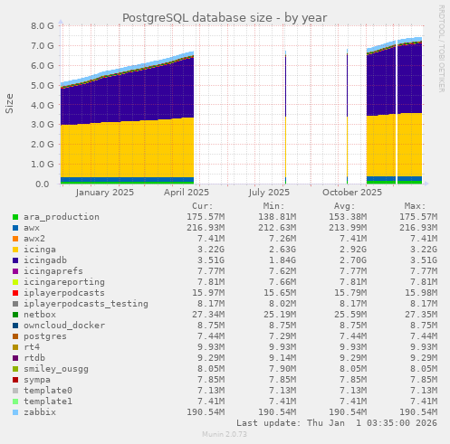 PostgreSQL database size