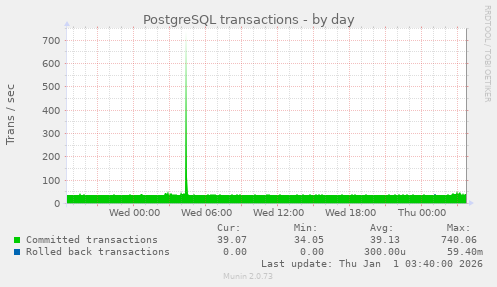 PostgreSQL transactions