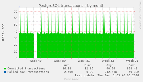 PostgreSQL transactions