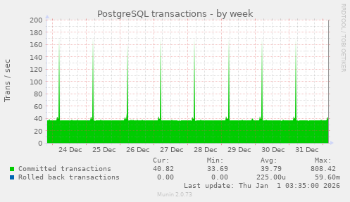 PostgreSQL transactions