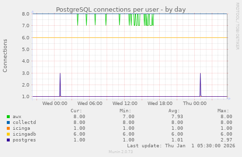 PostgreSQL connections per user