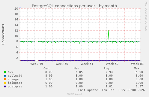 PostgreSQL connections per user