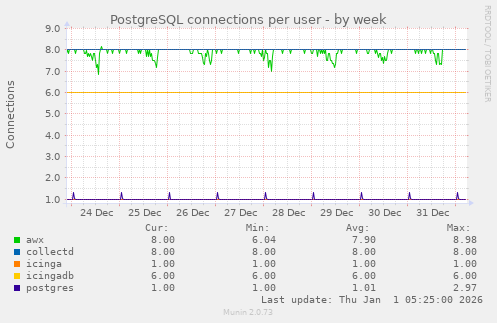 PostgreSQL connections per user