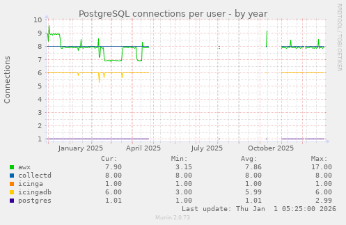 PostgreSQL connections per user