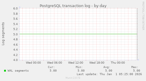 PostgreSQL transaction log