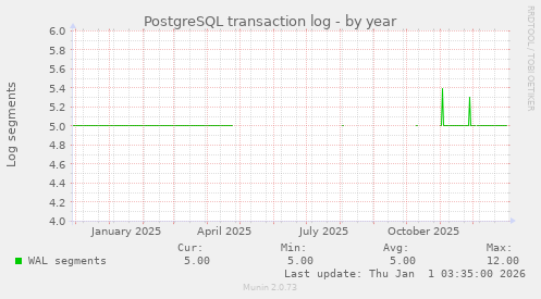 PostgreSQL transaction log