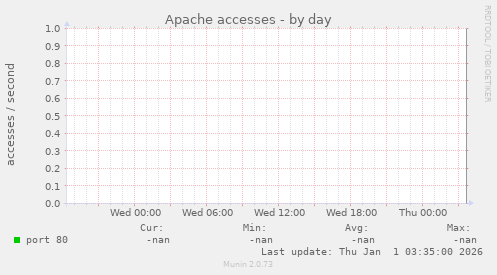 Apache accesses