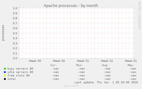 Apache processes