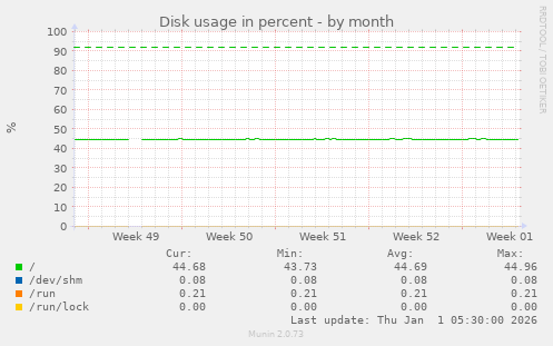 Disk usage in percent