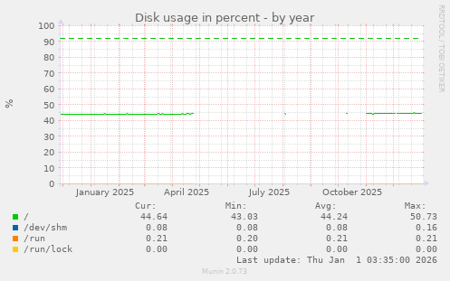 Disk usage in percent