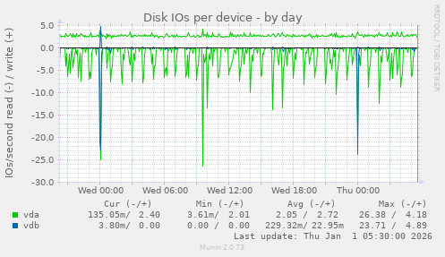Disk IOs per device