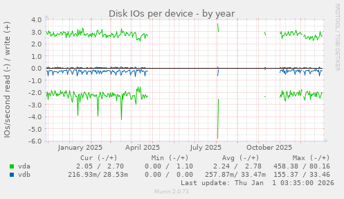 Disk IOs per device