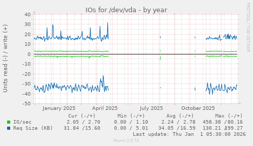 IOs for /dev/vda