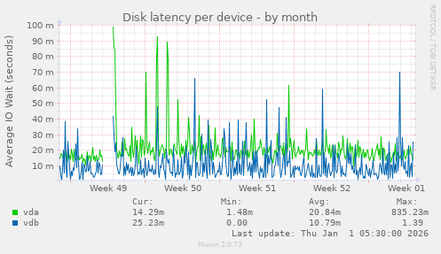 Disk latency per device