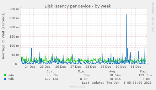 Disk latency per device