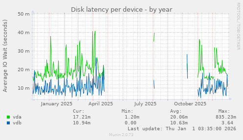 Disk latency per device
