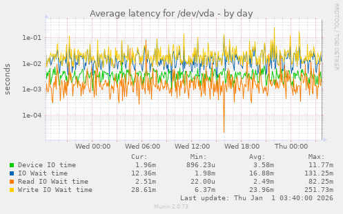 Average latency for /dev/vda