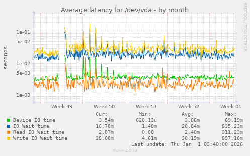 Average latency for /dev/vda