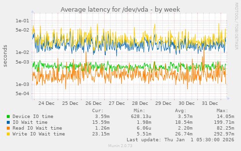 Average latency for /dev/vda