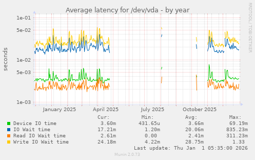 Average latency for /dev/vda