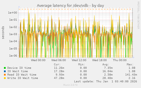 Average latency for /dev/vdb
