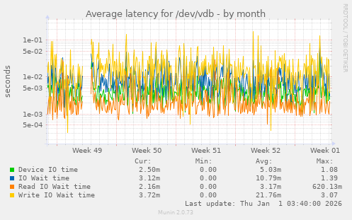 Average latency for /dev/vdb