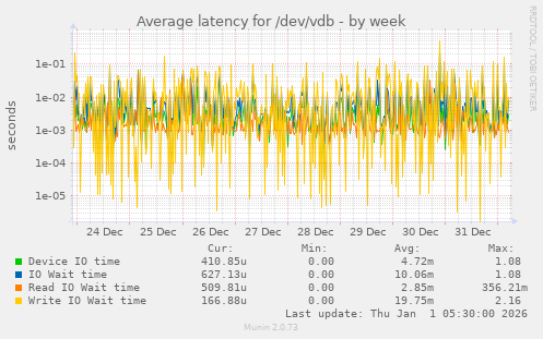 Average latency for /dev/vdb