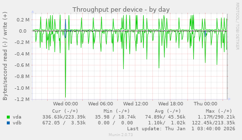 Throughput per device
