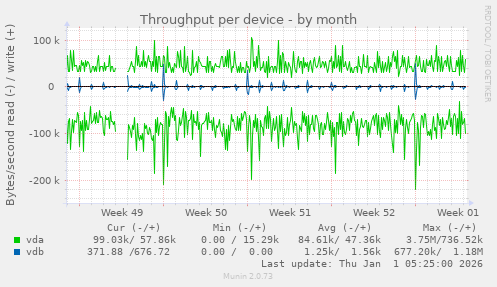Throughput per device