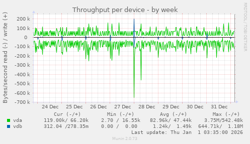 Throughput per device