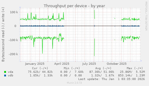Throughput per device