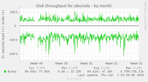 Disk throughput for /dev/vda