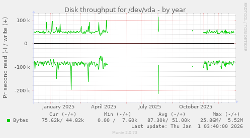 Disk throughput for /dev/vda