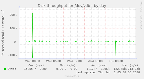Disk throughput for /dev/vdb