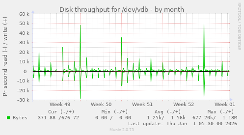Disk throughput for /dev/vdb