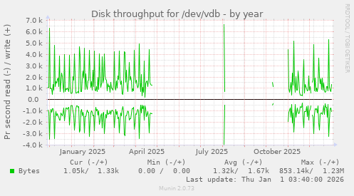 Disk throughput for /dev/vdb