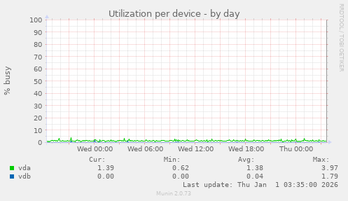 Utilization per device