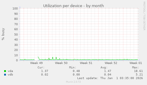 Utilization per device