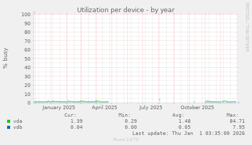 Utilization per device