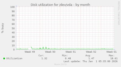 Disk utilization for /dev/vda