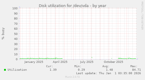 Disk utilization for /dev/vda