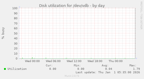 Disk utilization for /dev/vdb
